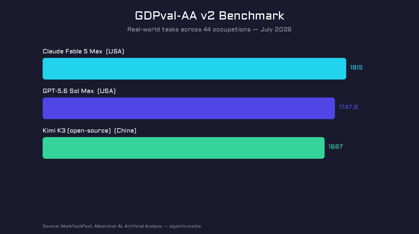 Bar chart comparing GDPval-AA v2 scores: Claude Fable 5 Max, GPT-5.6 Sol Max, and Kimi K3